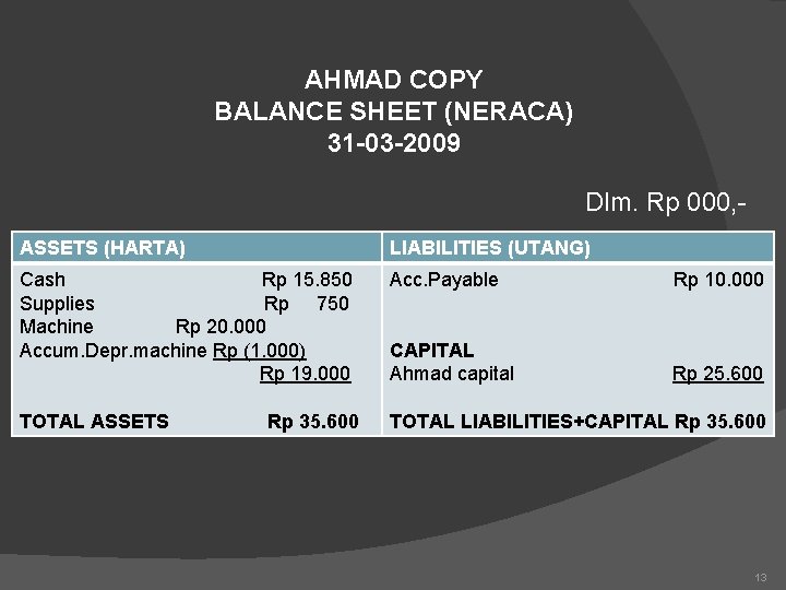 AHMAD COPY BALANCE SHEET (NERACA) 31 -03 -2009 Dlm. Rp 000, ASSETS (HARTA) LIABILITIES