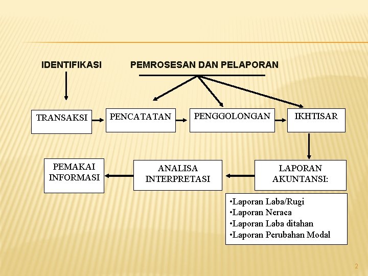 IDENTIFIKASI TRANSAKSI PEMAKAI INFORMASI PEMROSESAN DAN PELAPORAN PENCATATAN PENGGOLONGAN ANALISA INTERPRETASI IKHTISAR LAPORAN AKUNTANSI: