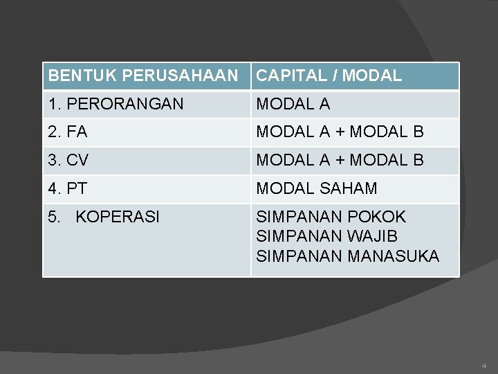 BENTUK PERUSAHAAN CAPITAL / MODAL 1. PERORANGAN MODAL A 2. FA MODAL A +