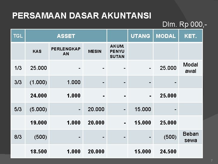 PERSAMAAN DASAR AKUNTANSI ASSET TGL KAS PERLENGKAP AN Dlm. Rp 000, - UTANG MODAL