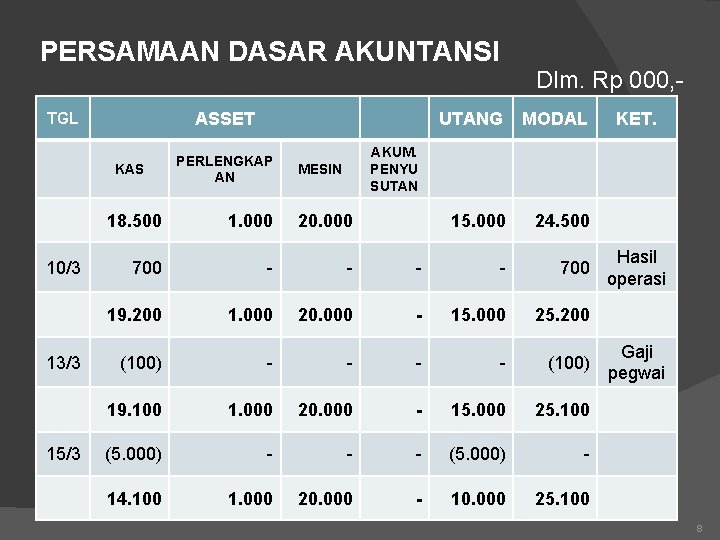 PERSAMAAN DASAR AKUNTANSI ASSET TGL KAS 10/3 13/3 15/3 PERLENGKAP AN Dlm. Rp 000,