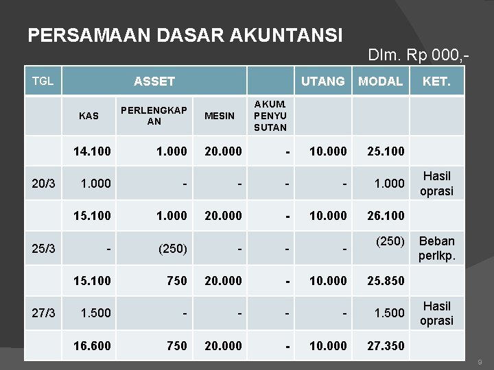 PERSAMAAN DASAR AKUNTANSI ASSET TGL PERLENGKAP AN KAS 20/3 25/3 27/3 Dlm. Rp 000,