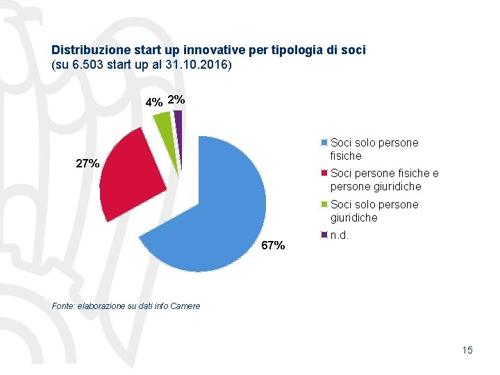 Distribuzione start up innovative per tipologia di soci (su 6. 503 start up al