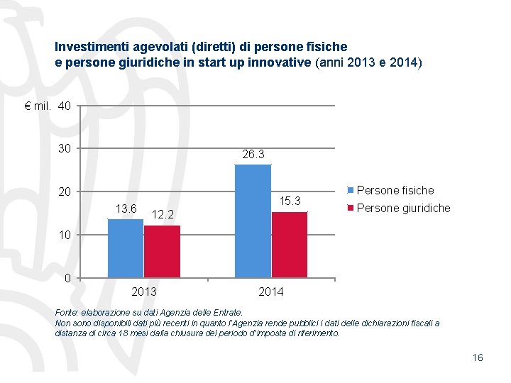 Investimenti agevolati (diretti) di persone fisiche e persone giuridiche in start up innovative (anni