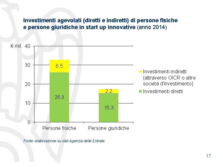 Investimenti agevolati (diretti e indiretti) di persone fisiche e persone giuridiche in start up