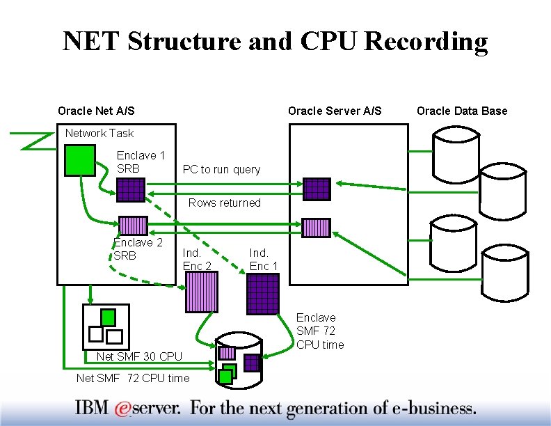 NET Structure and CPU Recording Oracle Net A/S Oracle Server A/S Network Task Enclave