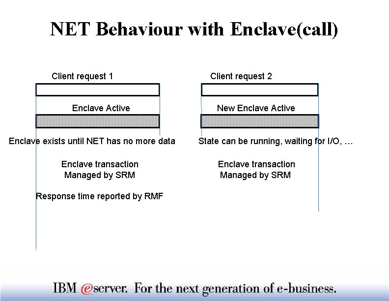 NET Behaviour with Enclave(call) Client request 1 Enclave Active Enclave exists until NET has