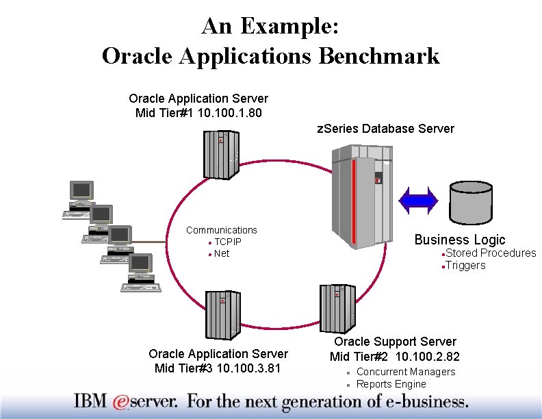 An Example: Oracle Applications Benchmark Oracle Application Server Mid Tier#1 10. 100. 1. 80