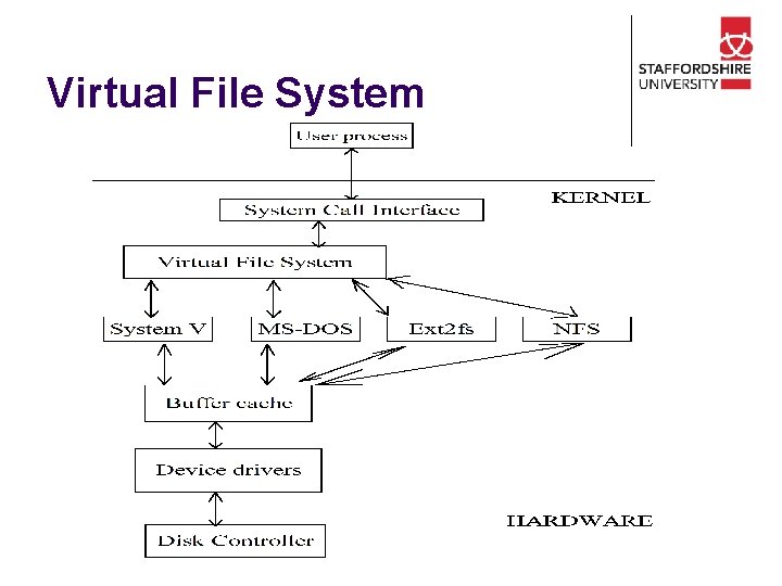 Virtual File System 