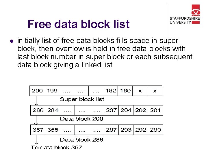 Free data block list l initially list of free data blocks fills space in