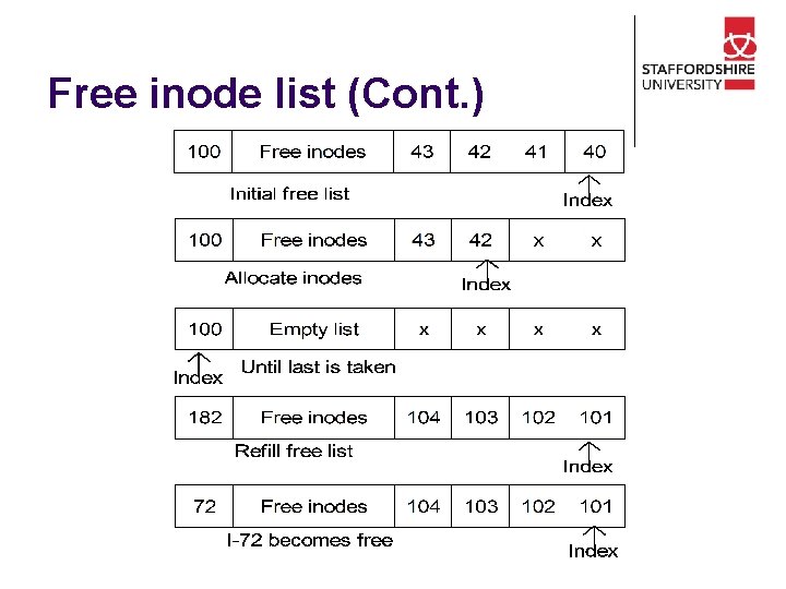 Free inode list (Cont. ) 