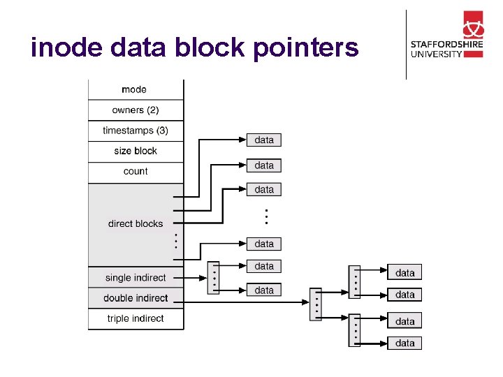 inode data block pointers 