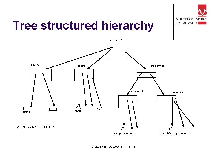 Tree structured hierarchy 