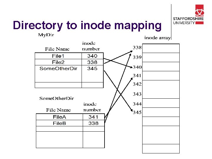 Directory to inode mapping 