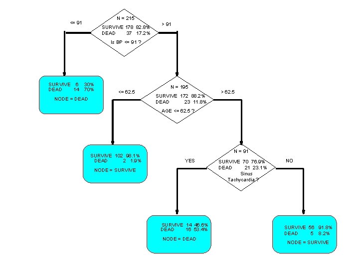 N = 215 <= 91 SURVIVE 178 82. 8% DEAD 37 17. 2% >