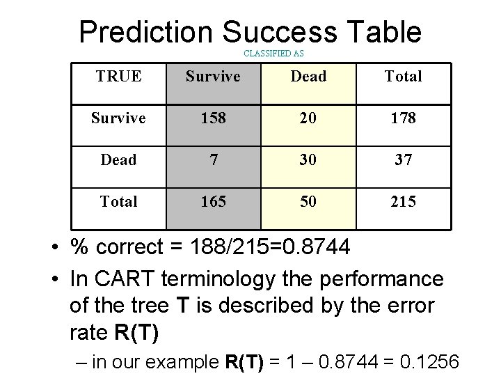 Prediction Success Table CLASSIFIED AS TRUE Survive Dead Total Survive 158 20 178 Dead