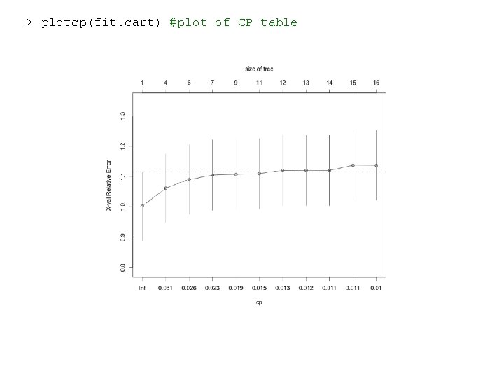 > plotcp(fit. cart) #plot of CP table 