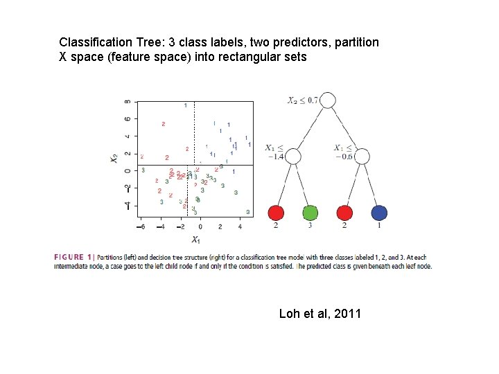 Classification Tree: 3 class labels, two predictors, partition X space (feature space) into rectangular