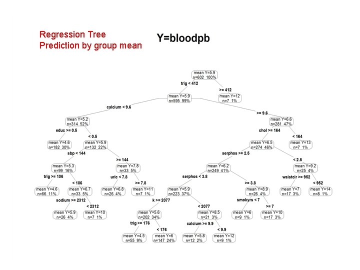 Regression Tree Prediction by group mean 