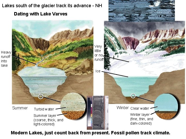 Lakes south of the glacier track its advance - NH Dating with Lake Varves