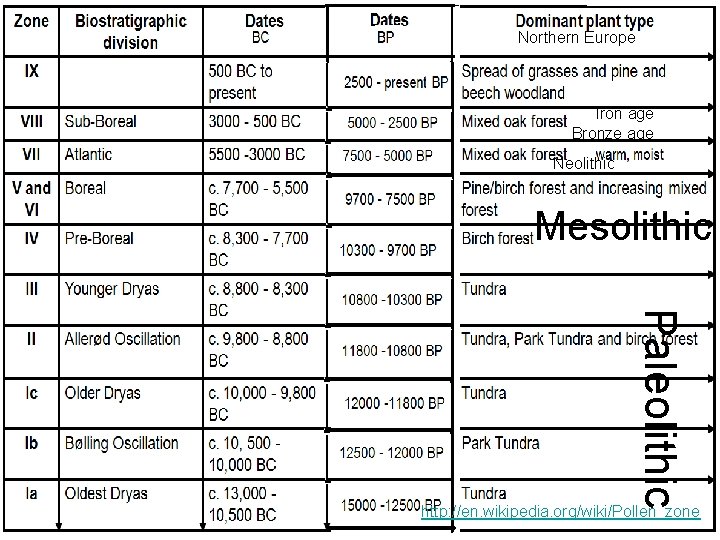 Northern Europe Iron age Bronze age Neolithic Mesolithic Paleolithic http: //en. wikipedia. org/wiki/Pollen_zone 