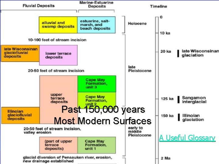 Past 150, 000 years Most Modern Surfaces A Useful Glossary 