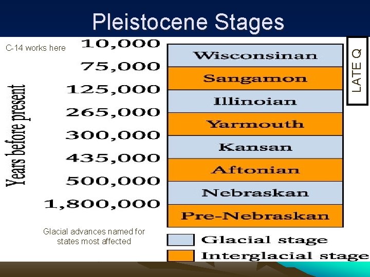 C-14 works here Glacial advances named for states most affected LATE Q Pleistocene Stages