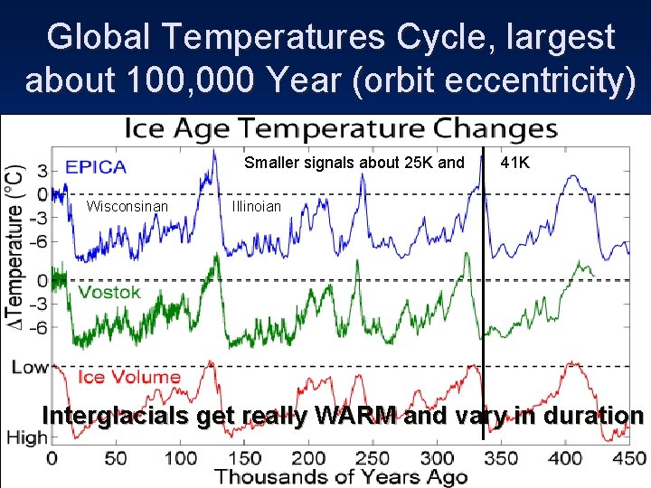 Global Temperatures Cycle, largest about 100, 000 Year (orbit eccentricity) Smaller signals about 25