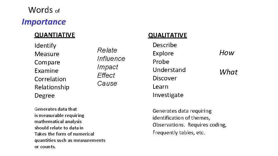 Words of Importance QUANTIATIVE Identify Measure Compare Examine Correlation Relationship Degree Relate Influence Impact