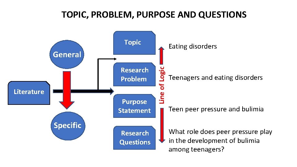 TOPIC, PROBLEM, PURPOSE AND QUESTIONS Topic Eating disorders Research Problem Literature Purpose Statement Specific