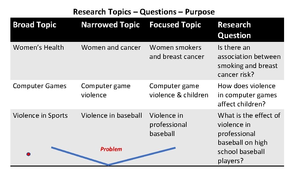 Broad Topic Research Topics – Questions – Purpose Narrowed Topic Focused Topic Research Question