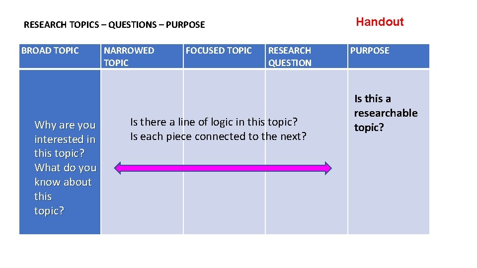 Handout RESEARCH TOPICS – QUESTIONS – PURPOSE BROAD TOPIC NARROWED TOPIC FOCUSED TOPIC RESEARCH