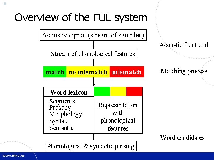 9 Overview of the FUL system Acoustic signal (stream of samples) Acoustic front end