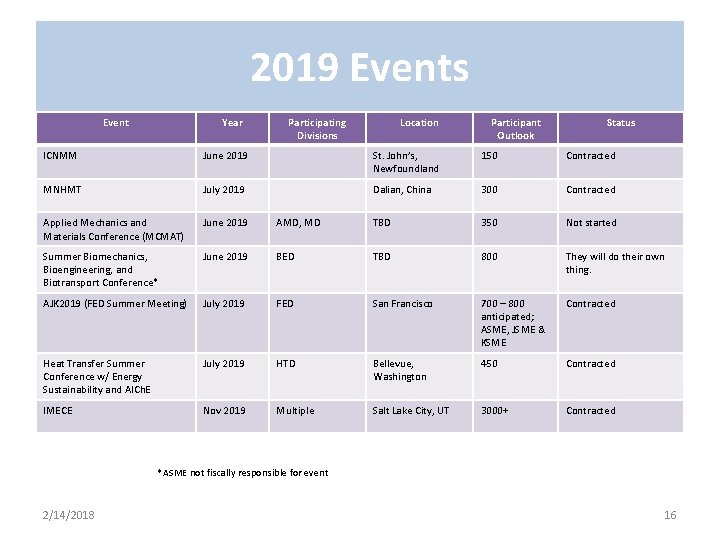 2019 Events Event Year Participating Divisions Location Participant Outlook Status ICNMM June 2019 St.