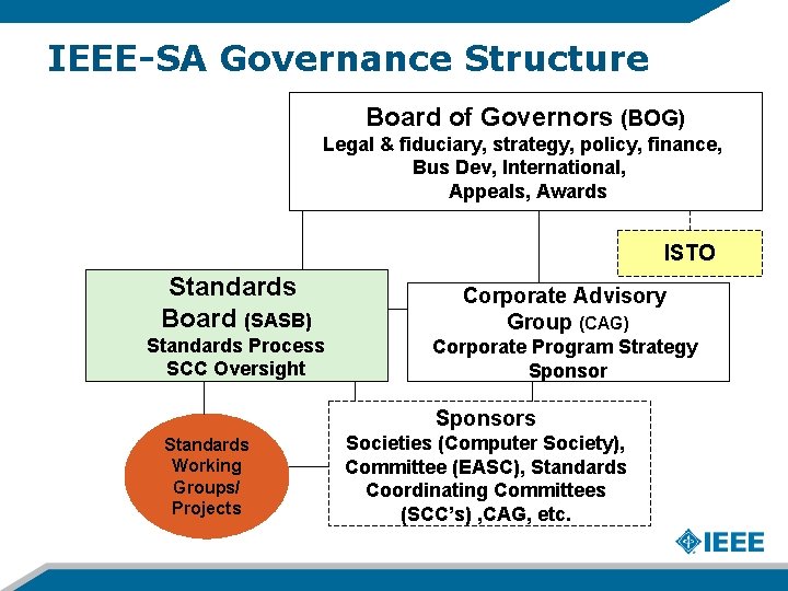 IEEE-SA Governance Structure Board of Governors (BOG) Legal & fiduciary, strategy, policy, finance, Bus