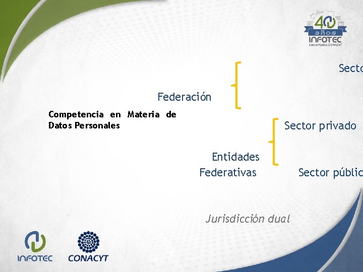 Secto Federación Competencia en Materia de Datos Personales Sector privado Entidades Federativas Jurisdicción dual Secto Federación Competencia en Materia de Datos Personales Sector privado Entidades Federativas Jurisdicción dual