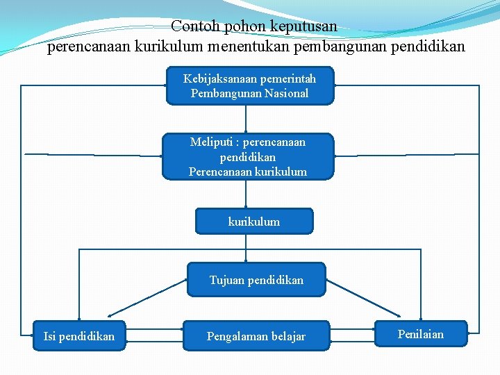 Contoh pohon keputusan perencanaan kurikulum menentukan pembangunan pendidikan Kebijaksanaan pemerintah Pembangunan Nasional Meliputi :