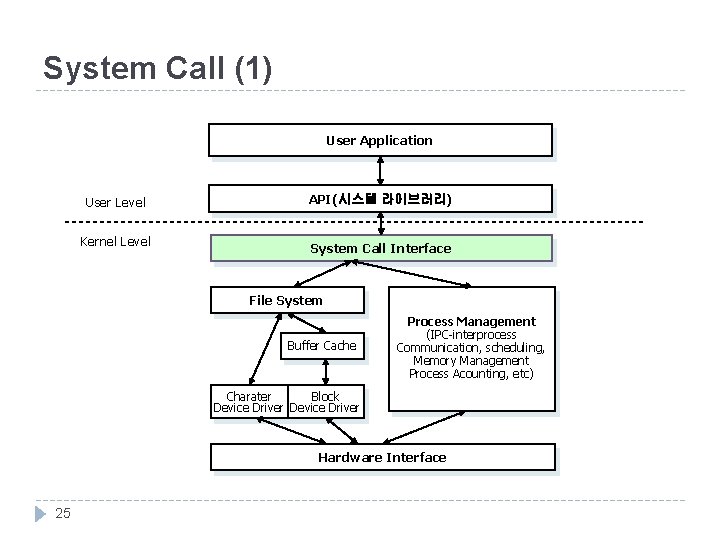 System Call (1) User Application User Level Kernel Level API(시스템 라이브러리) System Call Interface