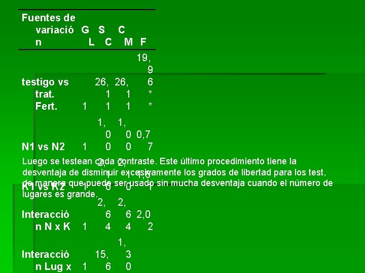 Fuentes de variació G S C n L C M F testigo vs trat.