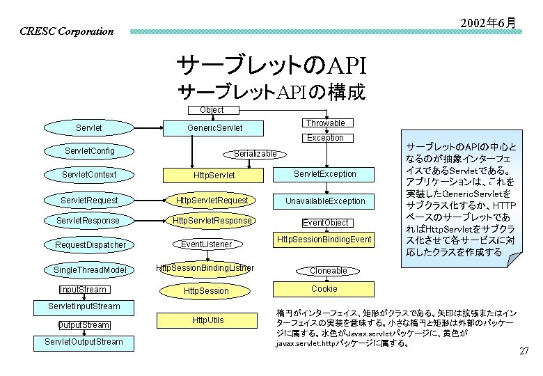 2002年 6月 CRESC Corporation サーブレットのAPI サーブレットAPIの構成 Object Servlet Throwable Generic. Servlet Exception Servlet. Config