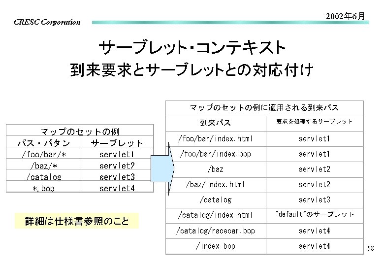 2002年 6月 CRESC Corporation サーブレット・コンテキスト 到来要求とサーブレットとの対応付け マップのセットの例に適用される到来パス マップのセットの例 パス・パタン サーブレット /foo/bar/* servlet 1 /baz/*