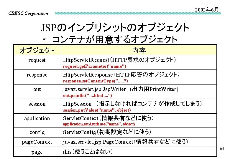 2002年 6月 CRESC Corporation JSPのインプリシットのオブジェクト コンテナが用意するオブジェクト request 内容 Http. Servlet. Request（HTTP要求のオブジェクト） request. get. Parameter("name")