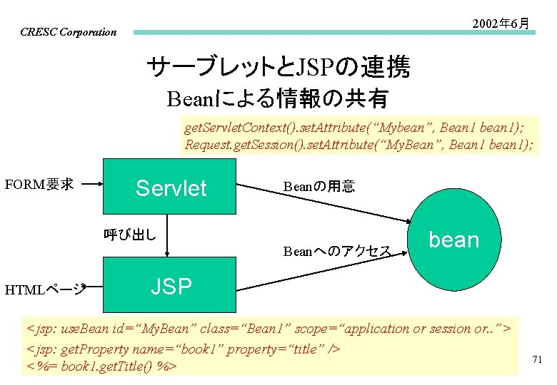 2002年 6月 CRESC Corporation サーブレットとJSPの連携 Beanによる情報の共有 get. Servlet. Context(). set. Attribute(“Mybean”, Bean 1 bean