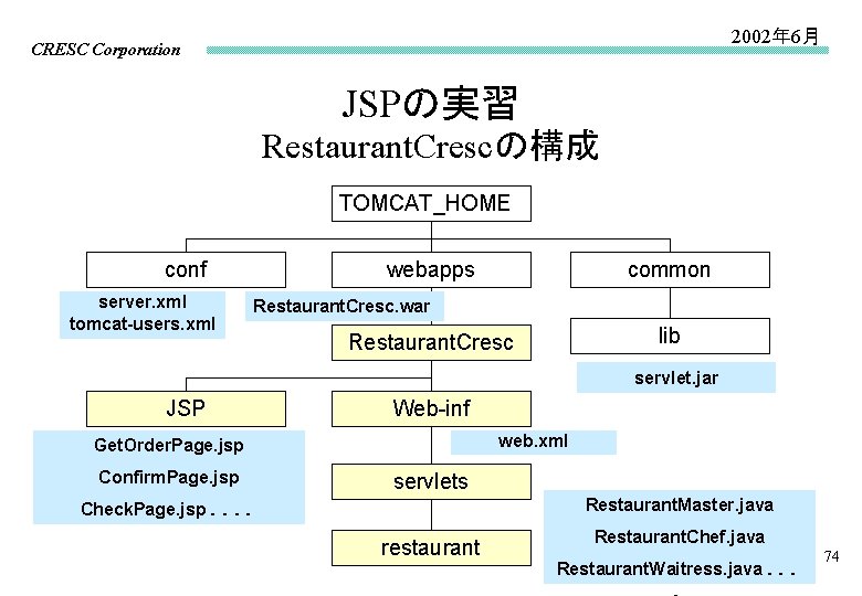 2002年 6月 CRESC Corporation JSPの実習 Restaurant. Crescの構成 TOMCAT_HOME conf server. xml tomcat-users. xml webapps