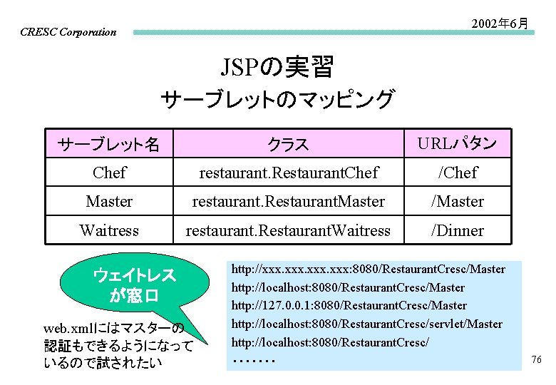 2002年 6月 CRESC Corporation JSPの実習 サーブレットのマッピング サーブレット名 クラス URLパタン Chef restaurant. Restaurant. Chef /Chef