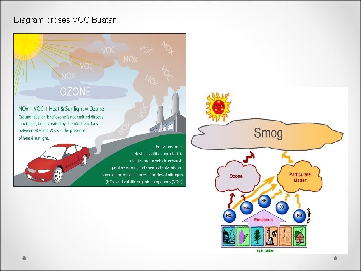 Diagram proses VOC Buatan : 