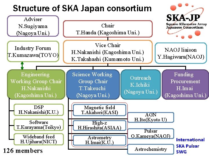 Structure of SKA Japan consortium Adviser N. Sugiyama (Nagoya Uni. ) Chair T. Handa