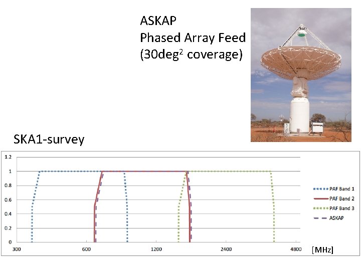 ASKAP Phased Array Feed (30 deg 2 coverage) SKA 1 -survey [MHz] 