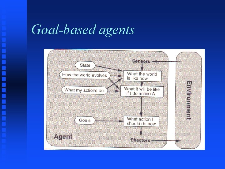 Goal-based agents 