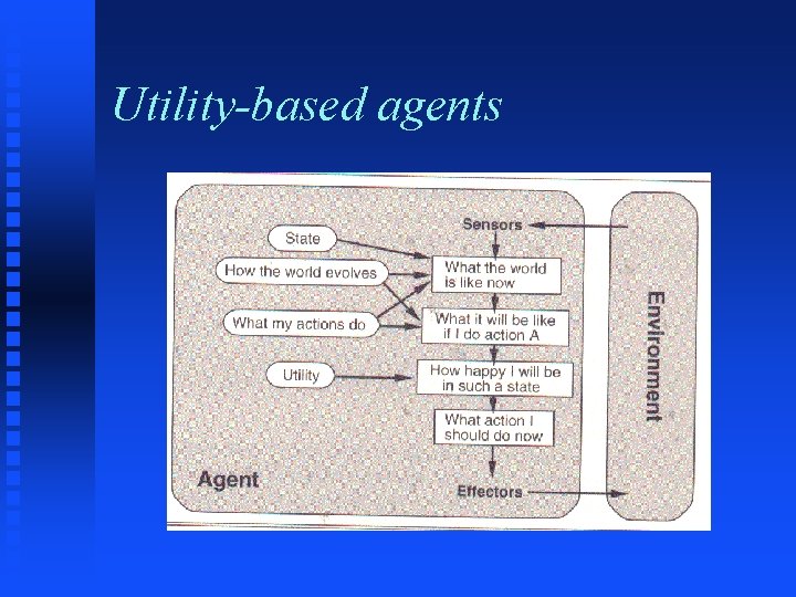 Utility-based agents 